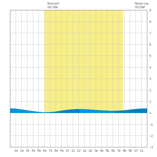 Beaverdam Creek tide chart for Thursday, April 25, 2024