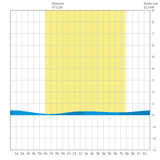 Beaverdam Creek tide chart for Friday, April 26, 2024
