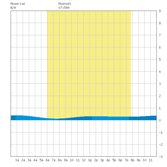 Beaverdam Creek tide chart for Saturday, April 27, 2024