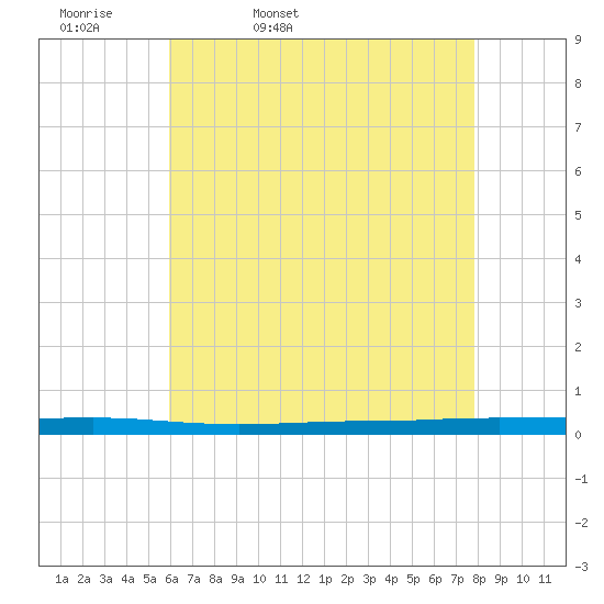 Beaverdam Creek tide chart for Monday, April 29, 2024
