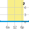 Beaverdam Creek tide chart for Tuesday, April 2, 2024