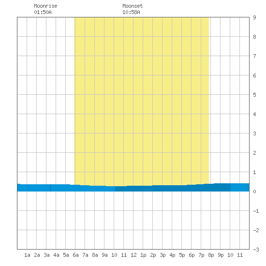 Beaverdam Creek tide chart for Tuesday, April 30, 2024