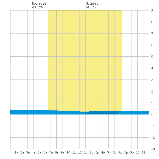 Beaverdam Creek tide chart for Wednesday, April 3, 2024