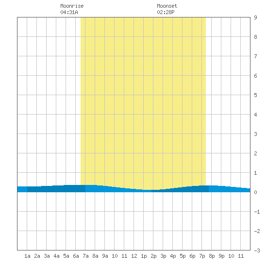 Beaverdam Creek tide chart for Thursday, April 4, 2024