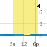 Beaverdam Creek tide chart for Thursday, April 4, 2024