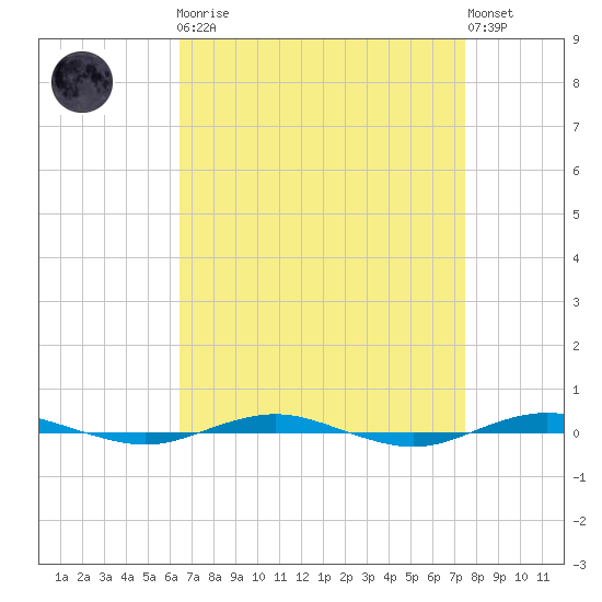 Beaverdam Creek tide chart for Monday, April 8, 2024