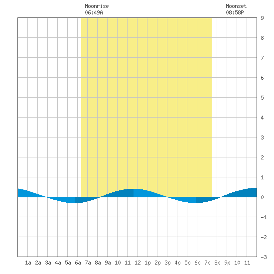 Beaverdam Creek tide chart for Tuesday, April 9, 2024