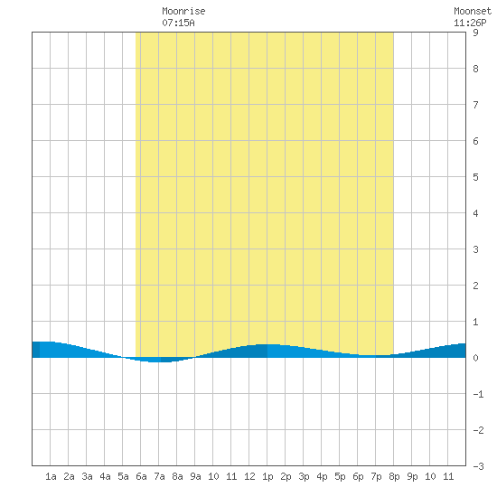 Beaverdam Creek tide chart for Friday, May 10, 2024