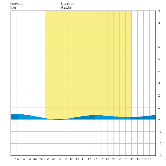 Beaverdam Creek tide chart for Saturday, May 11, 2024