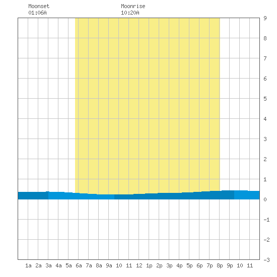 Beaverdam Creek tide chart for Monday, May 13, 2024