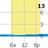 Beaverdam Creek tide chart for Monday, May 13, 2024