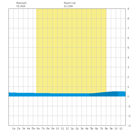 Beaverdam Creek tide chart for Tuesday, May 14, 2024