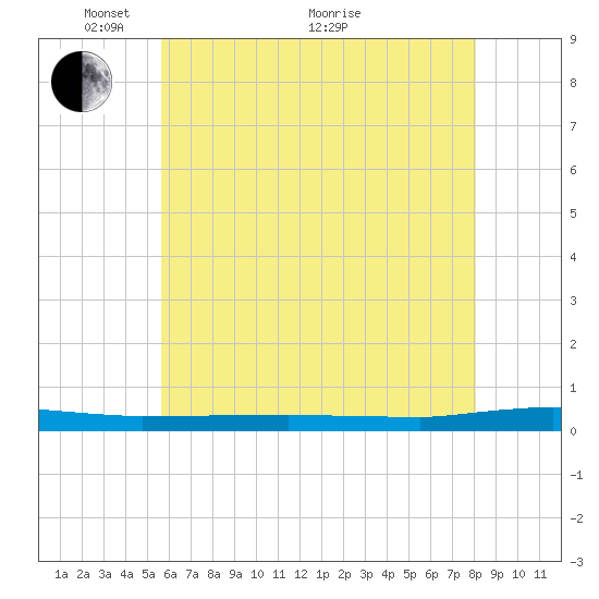 Beaverdam Creek tide chart for Wednesday, May 15, 2024