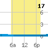 Beaverdam Creek tide chart for Friday, May 17, 2024