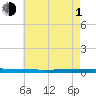 Beaverdam Creek tide chart for Wednesday, May 1, 2024