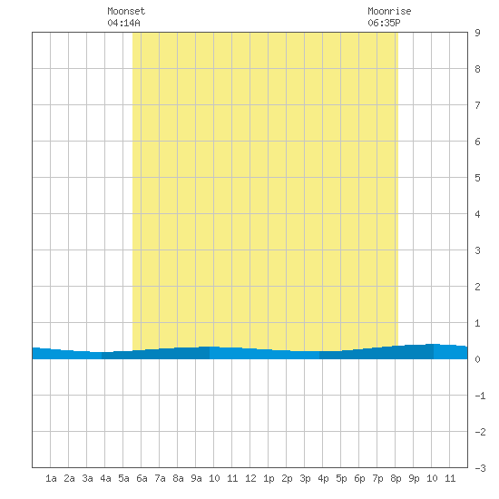 Beaverdam Creek tide chart for Tuesday, May 21, 2024