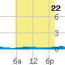 Beaverdam Creek tide chart for Wednesday, May 22, 2024