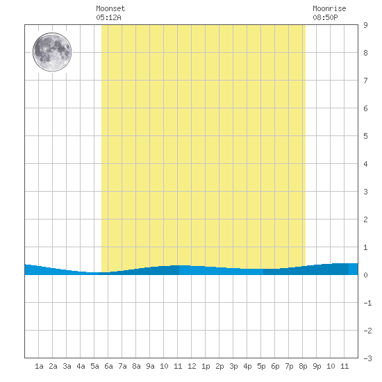 Beaverdam Creek tide chart for Thursday, May 23, 2024