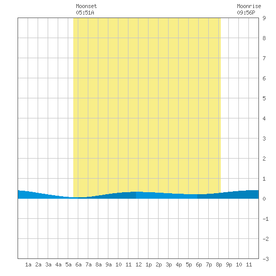 Beaverdam Creek tide chart for Friday, May 24, 2024