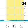 Beaverdam Creek tide chart for Friday, May 24, 2024