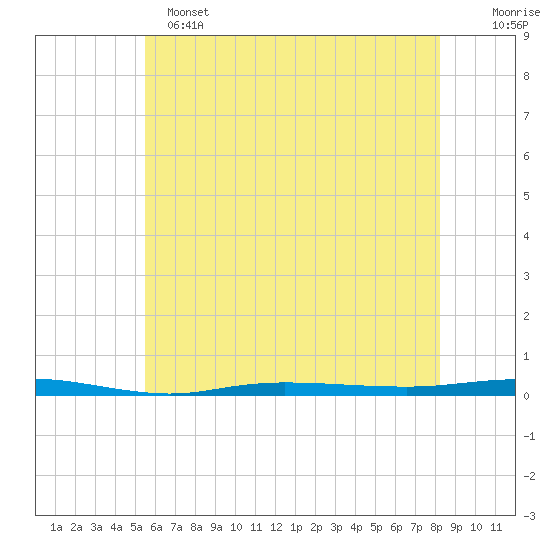 Beaverdam Creek tide chart for Saturday, May 25, 2024
