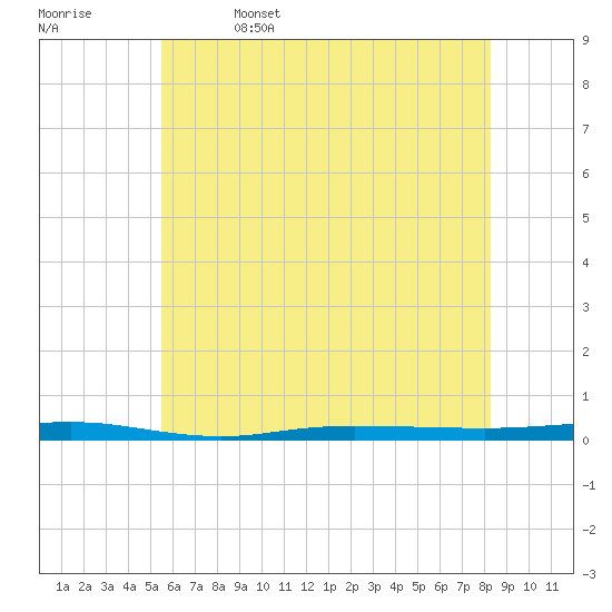 Beaverdam Creek tide chart for Monday, May 27, 2024