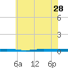 Beaverdam Creek tide chart for Tuesday, May 28, 2024