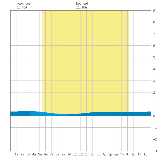 Beaverdam Creek tide chart for Wednesday, May 29, 2024