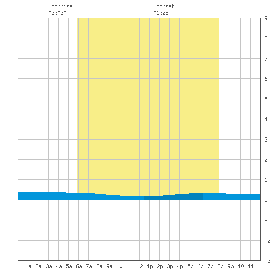 Beaverdam Creek tide chart for Thursday, May 2, 2024