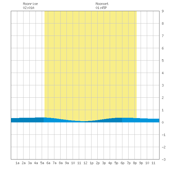 Beaverdam Creek tide chart for Friday, May 31, 2024