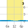 Beaverdam Creek tide chart for Friday, May 3, 2024