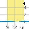 Beaverdam Creek tide chart for Saturday, May 4, 2024
