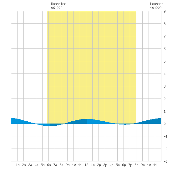 Beaverdam Creek tide chart for Thursday, May 9, 2024