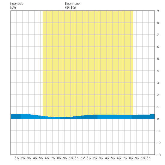Beaverdam Creek tide chart for Monday, June 10, 2024