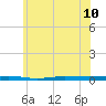 Beaverdam Creek tide chart for Monday, June 10, 2024