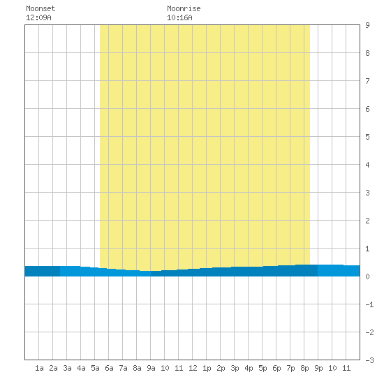 Beaverdam Creek tide chart for Tuesday, June 11, 2024