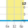 Beaverdam Creek tide chart for Wednesday, June 12, 2024