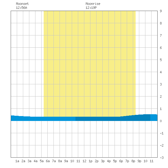 Beaverdam Creek tide chart for Thursday, June 13, 2024