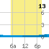 Beaverdam Creek tide chart for Thursday, June 13, 2024