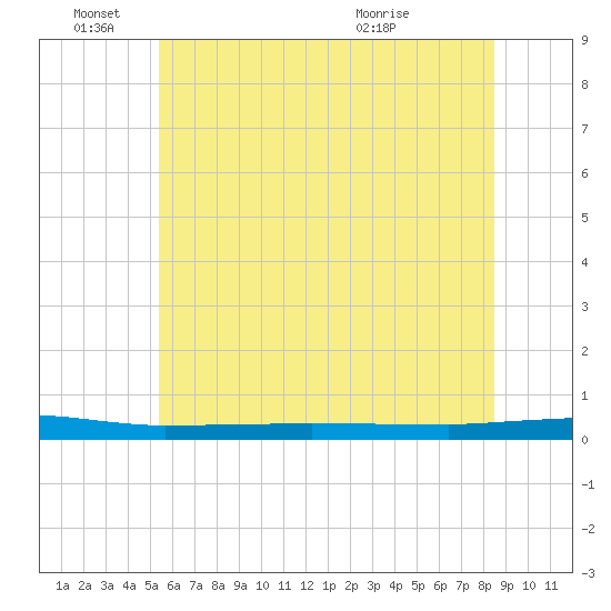 Beaverdam Creek tide chart for Saturday, June 15, 2024