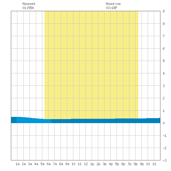 Beaverdam Creek tide chart for Sunday, June 16, 2024