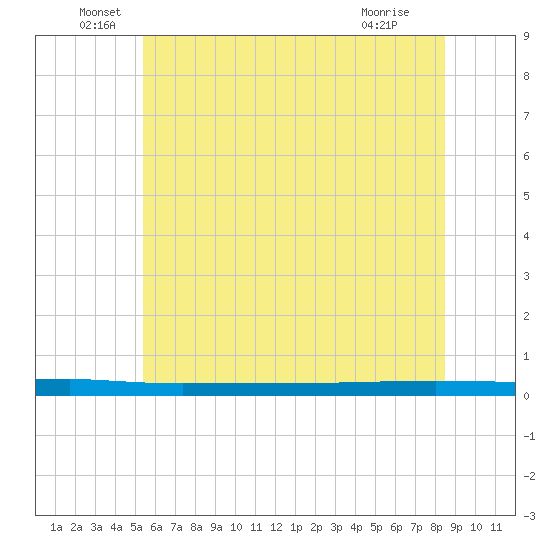 Beaverdam Creek tide chart for Monday, June 17, 2024