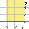 Beaverdam Creek tide chart for Monday, June 17, 2024