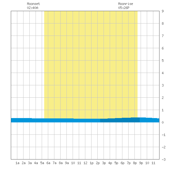 Beaverdam Creek tide chart for Tuesday, June 18, 2024