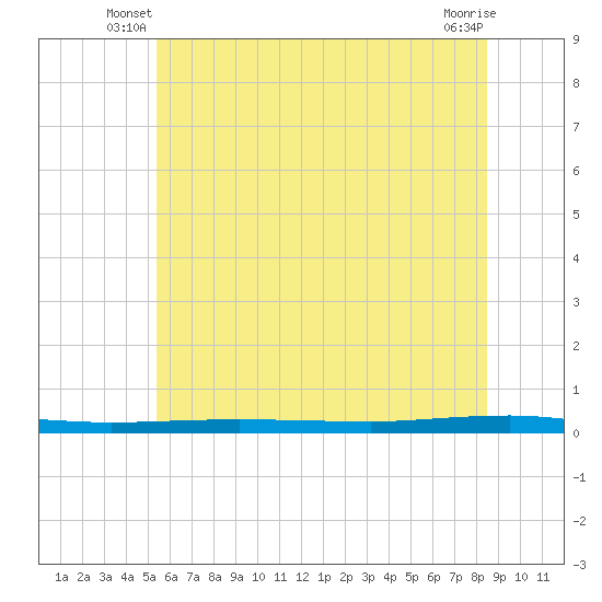 Beaverdam Creek tide chart for Wednesday, June 19, 2024