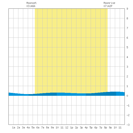 Beaverdam Creek tide chart for Thursday, June 20, 2024