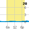 Beaverdam Creek tide chart for Thursday, June 20, 2024