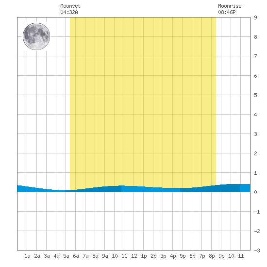 Beaverdam Creek tide chart for Friday, June 21, 2024