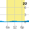Beaverdam Creek tide chart for Saturday, June 22, 2024