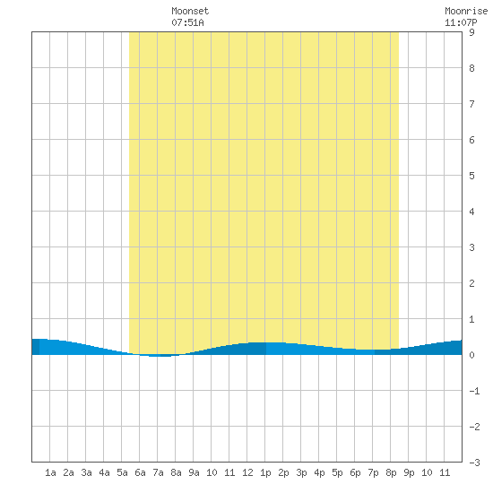 Beaverdam Creek tide chart for Monday, June 24, 2024